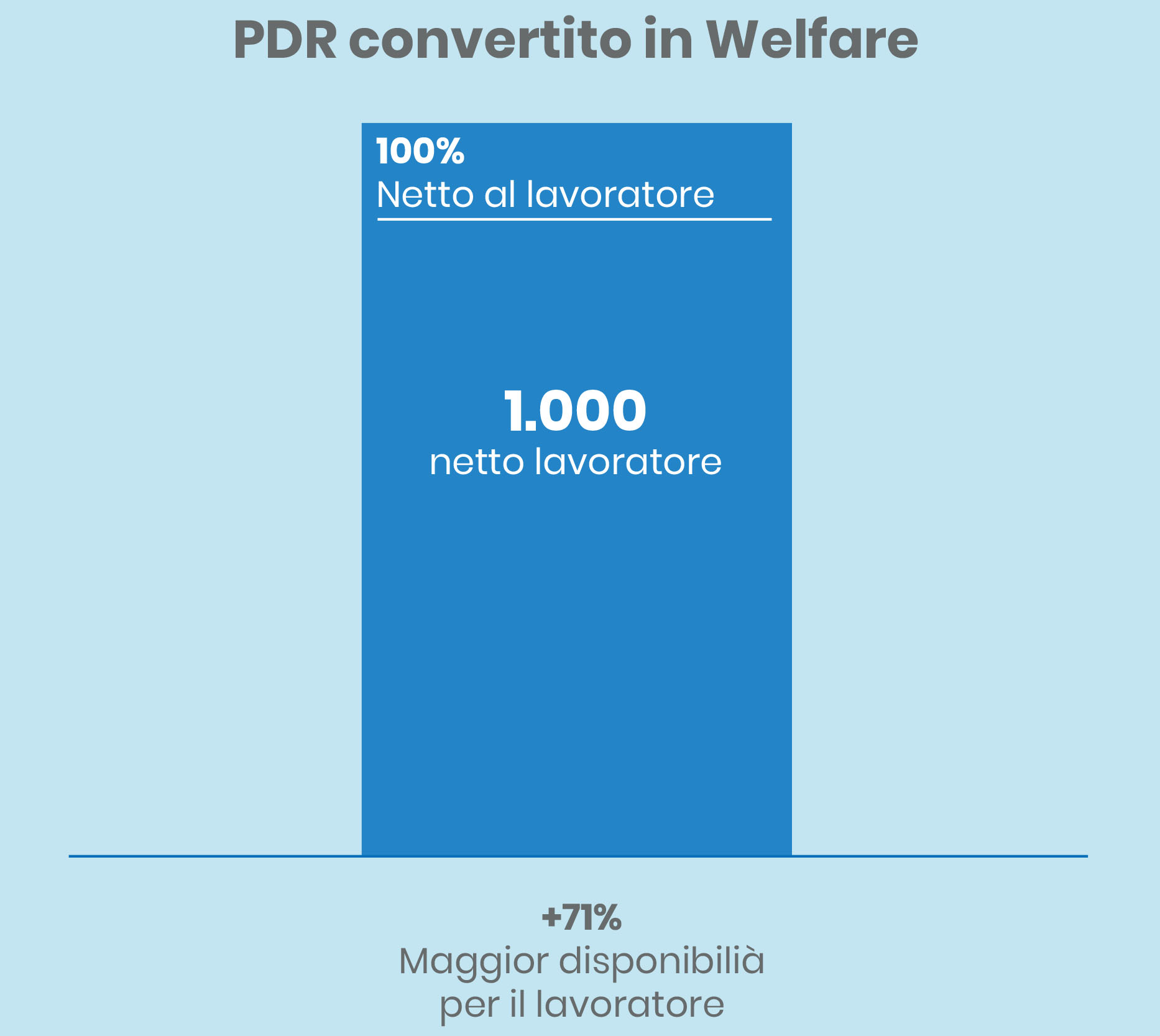 grafici PDR in busta vs in welfare