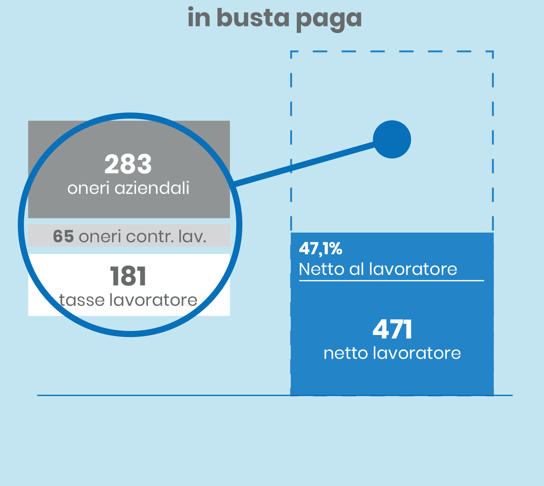 grafici premio in busta vs in welfare