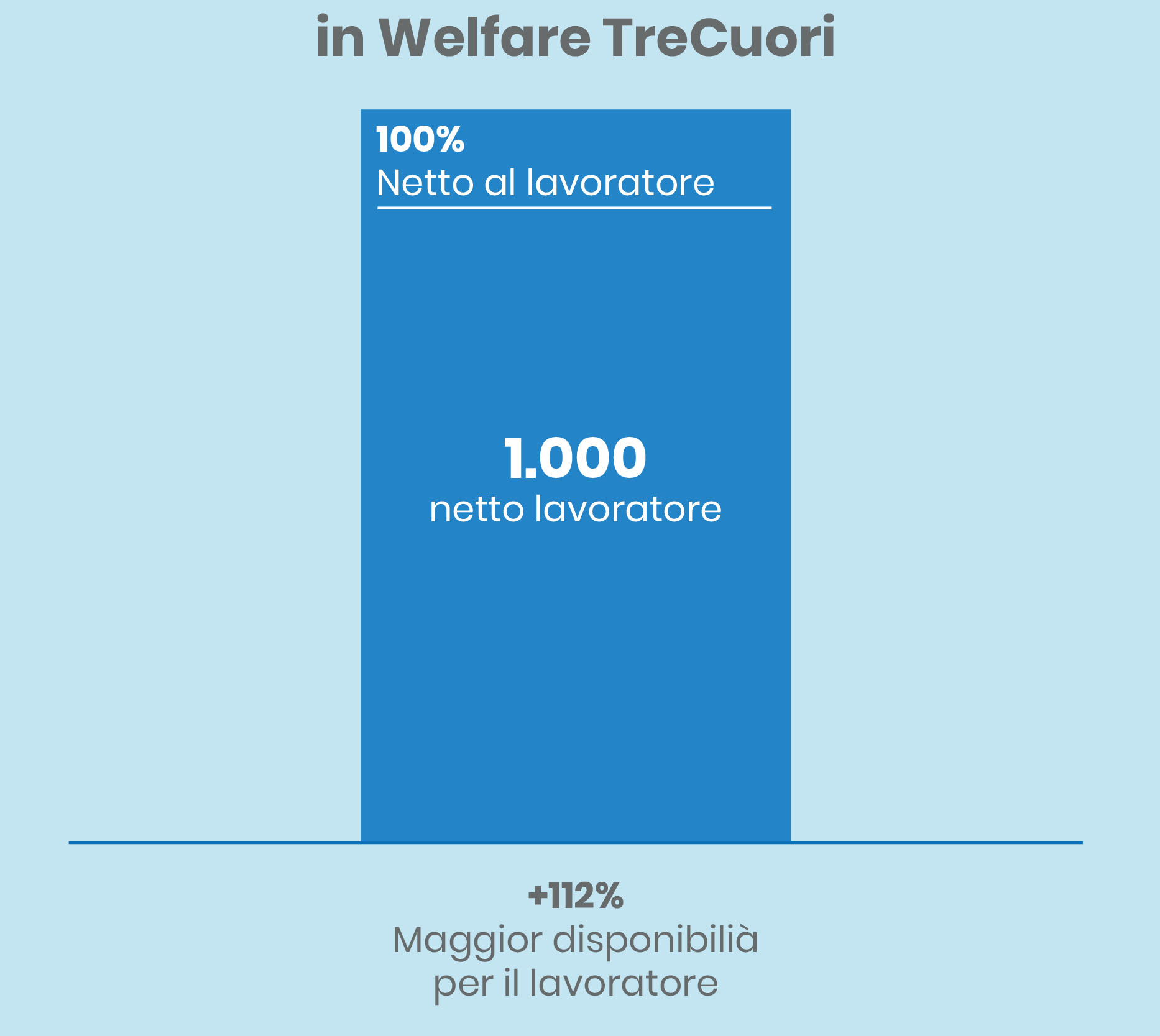 grafici premio in busta vs in welfare